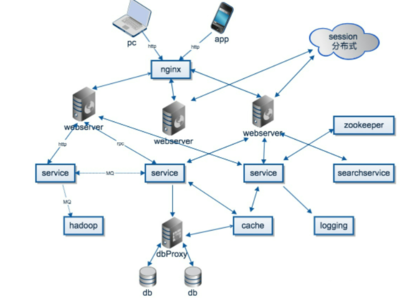 分布式系統 概念、應用與軟件開發
